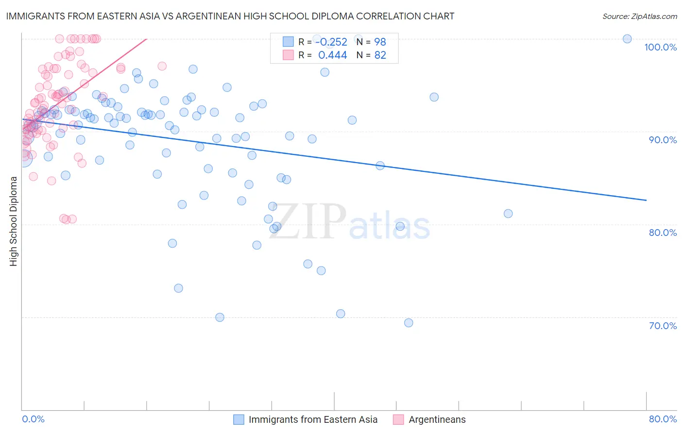 Immigrants from Eastern Asia vs Argentinean High School Diploma