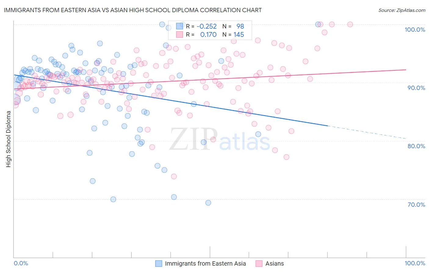 Immigrants from Eastern Asia vs Asian High School Diploma
