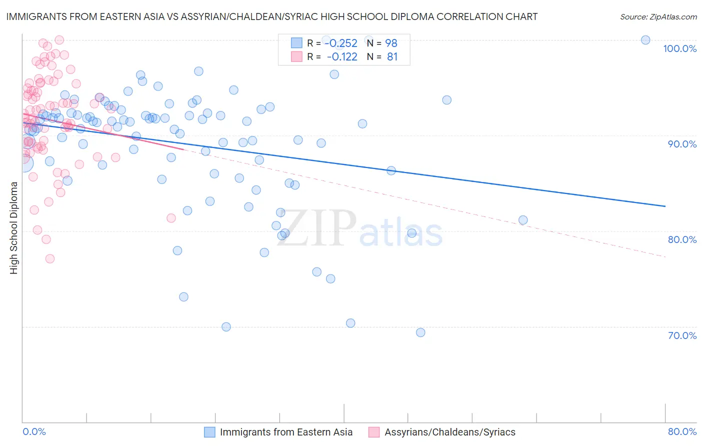 Immigrants from Eastern Asia vs Assyrian/Chaldean/Syriac High School Diploma