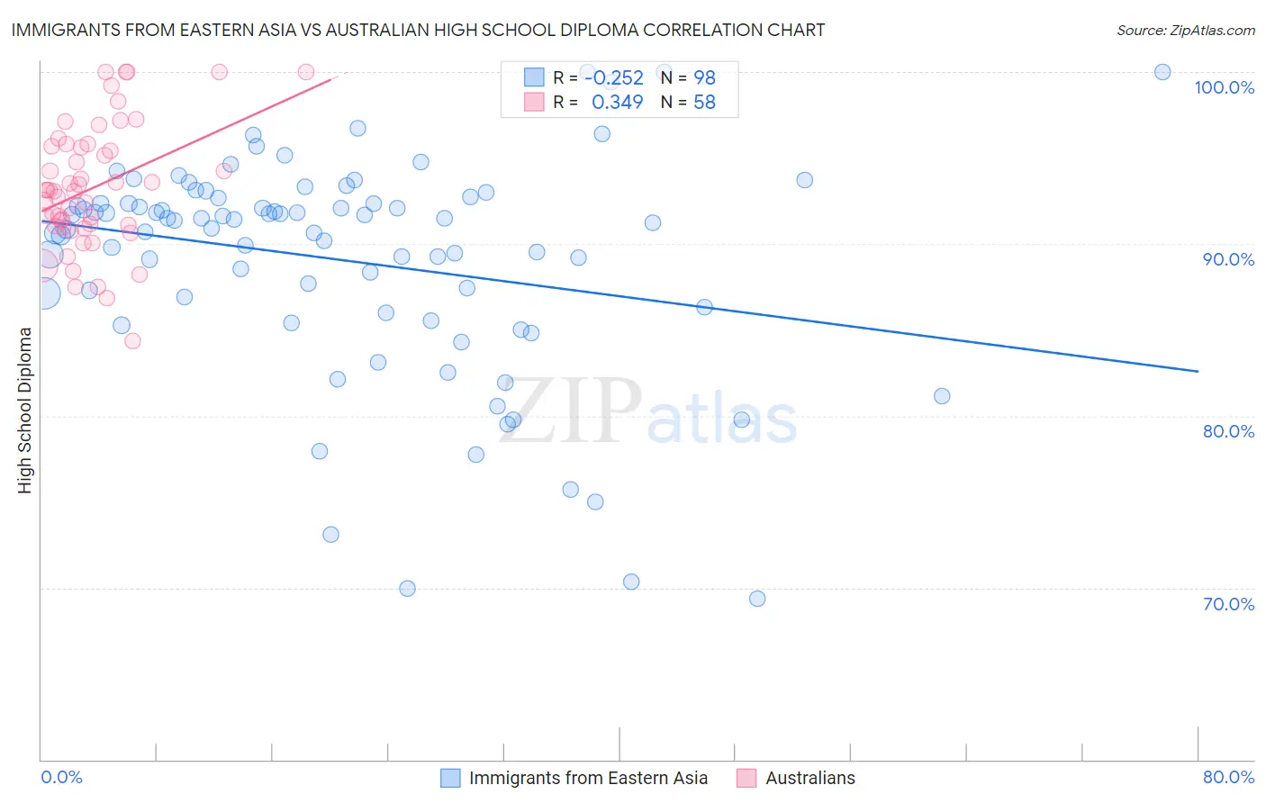 Immigrants from Eastern Asia vs Australian High School Diploma
