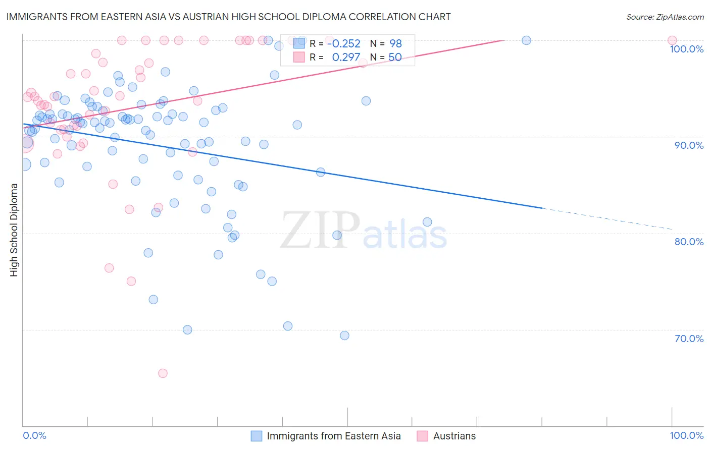 Immigrants from Eastern Asia vs Austrian High School Diploma