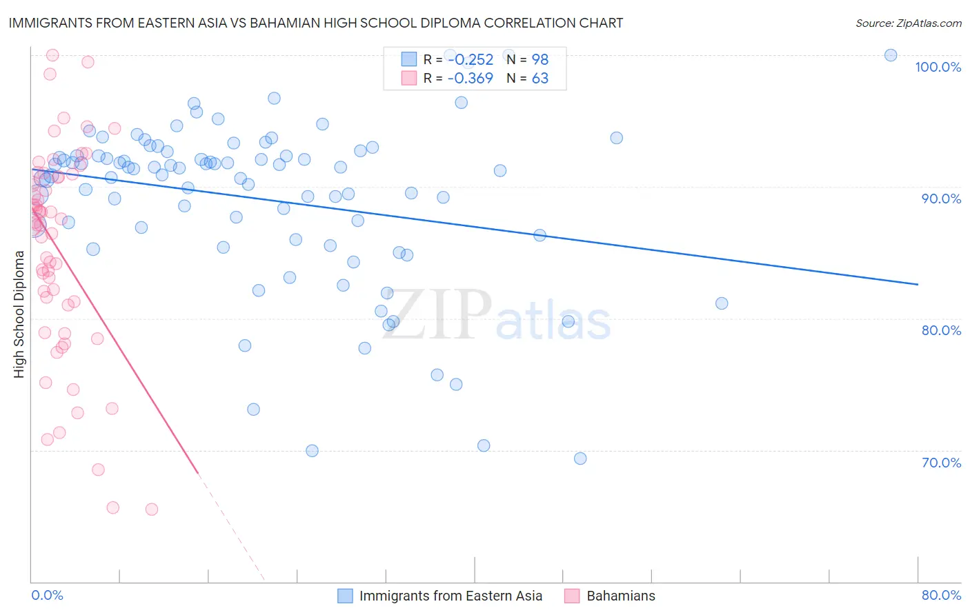 Immigrants from Eastern Asia vs Bahamian High School Diploma