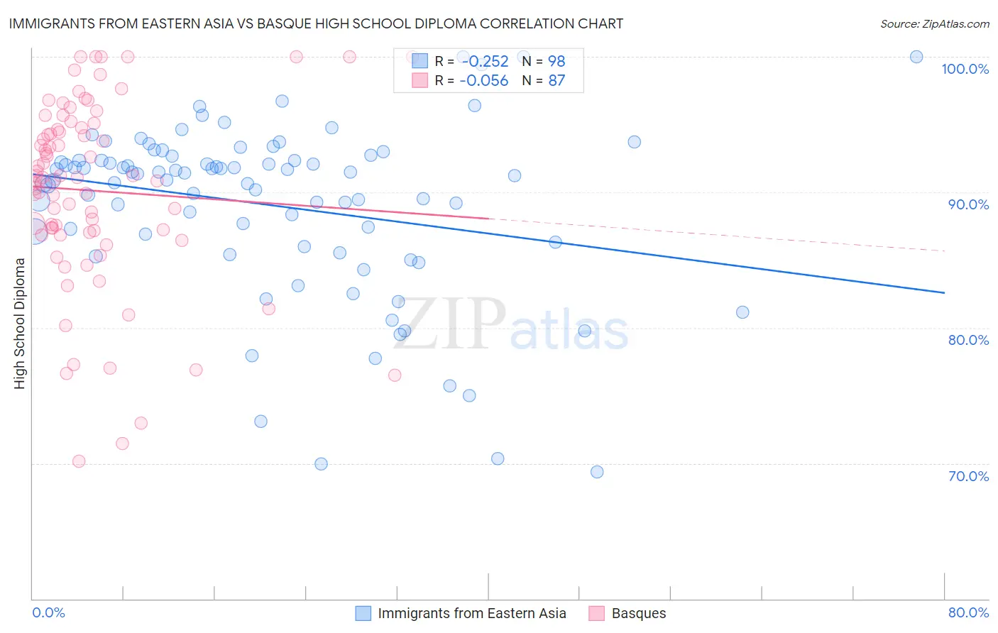 Immigrants from Eastern Asia vs Basque High School Diploma