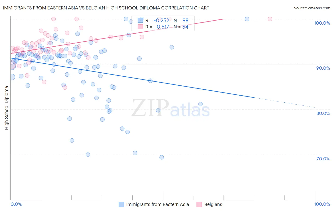 Immigrants from Eastern Asia vs Belgian High School Diploma