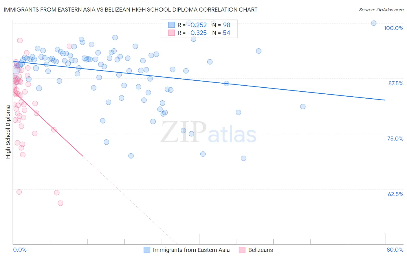 Immigrants from Eastern Asia vs Belizean High School Diploma