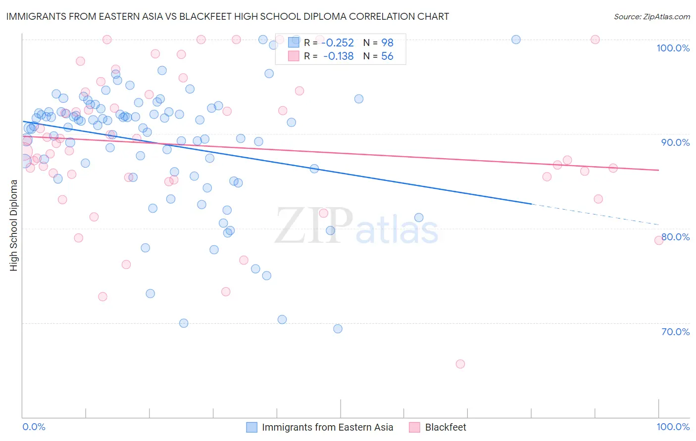 Immigrants from Eastern Asia vs Blackfeet High School Diploma