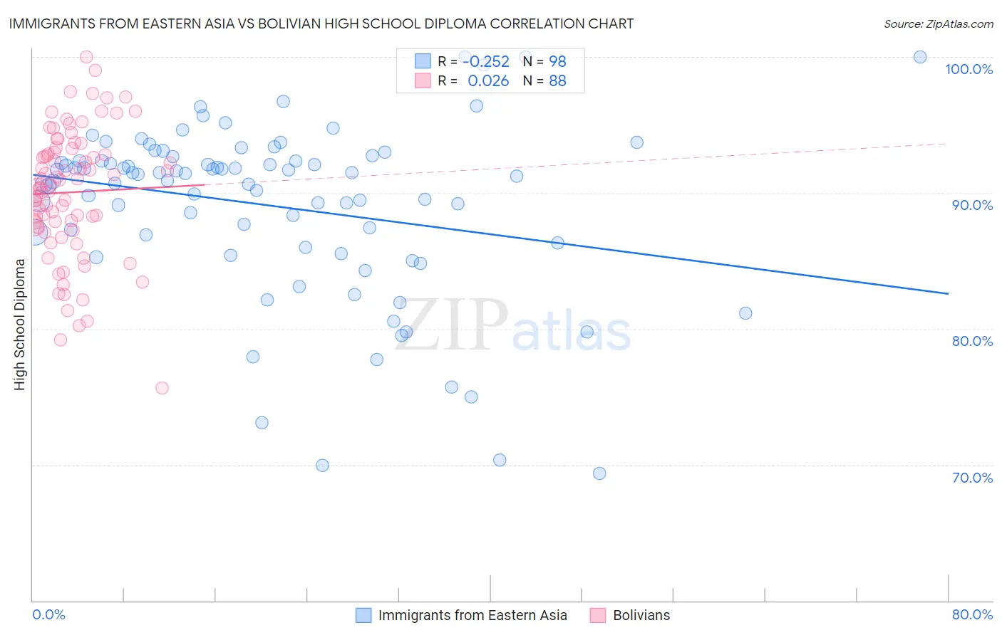 Immigrants from Eastern Asia vs Bolivian High School Diploma