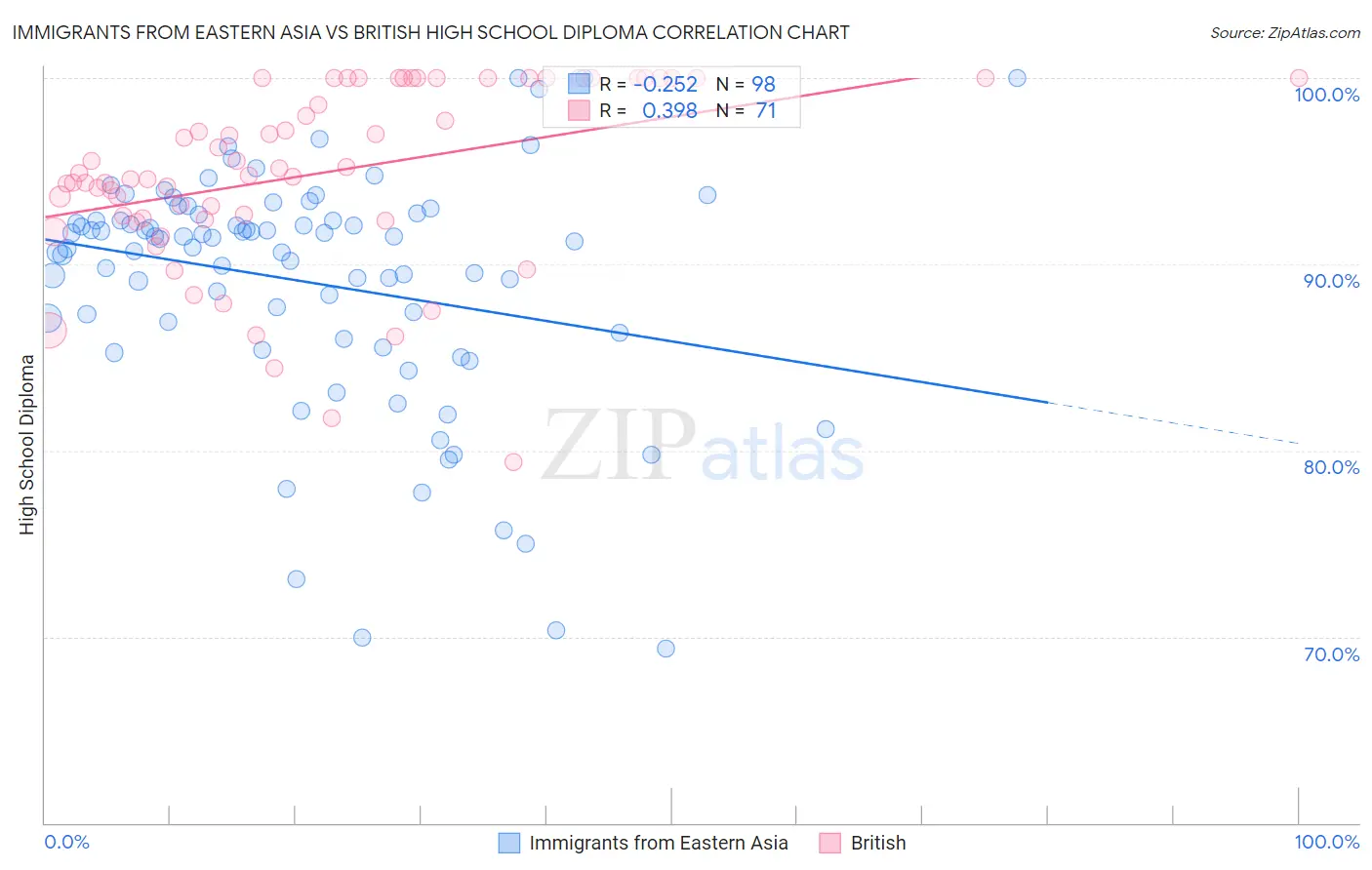 Immigrants from Eastern Asia vs British High School Diploma