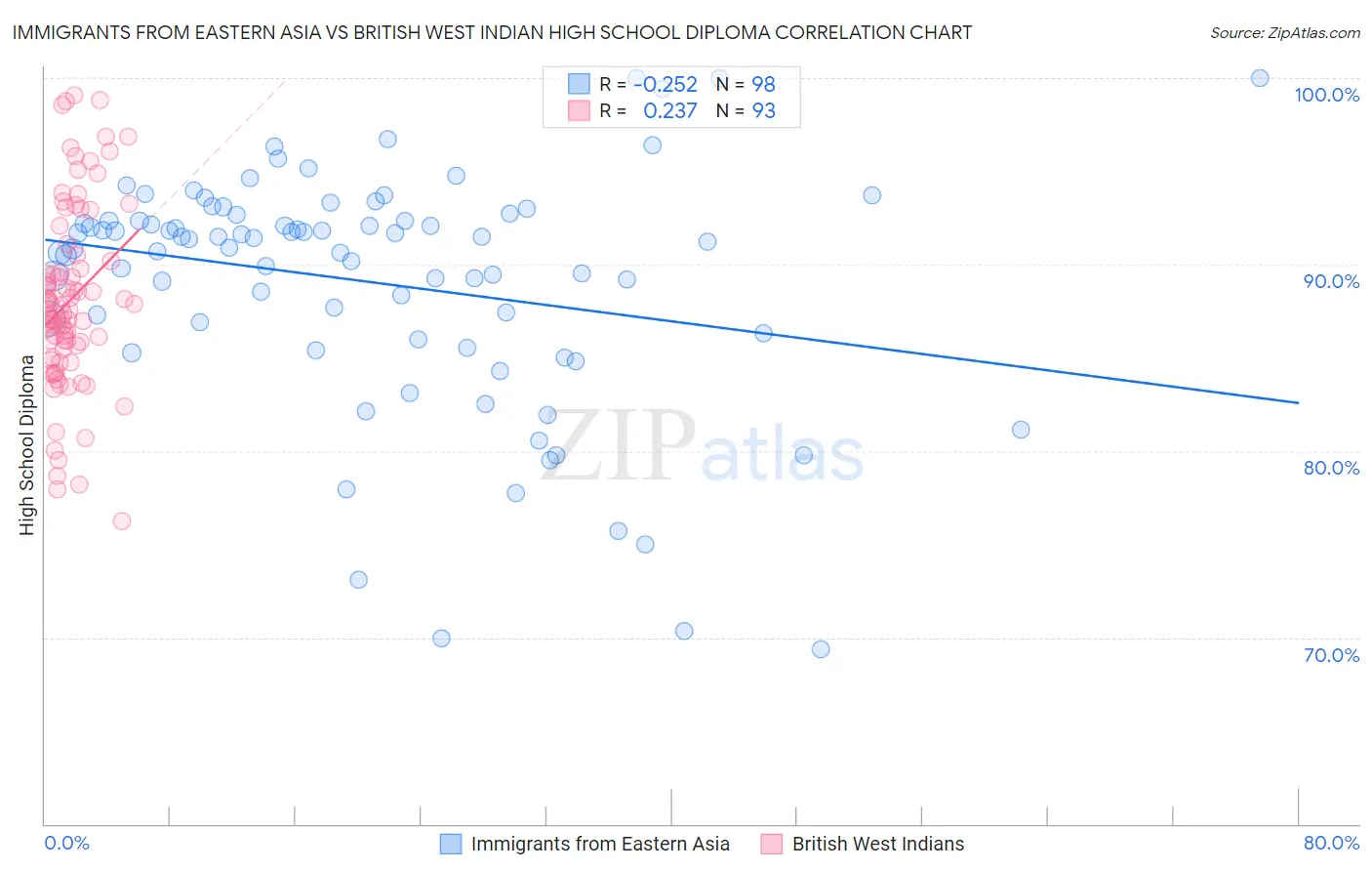 Immigrants from Eastern Asia vs British West Indian High School Diploma