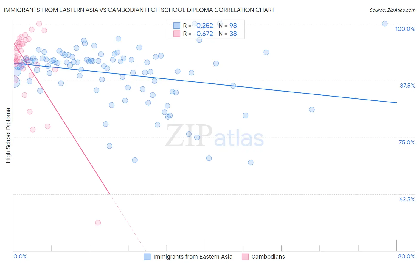 Immigrants from Eastern Asia vs Cambodian High School Diploma