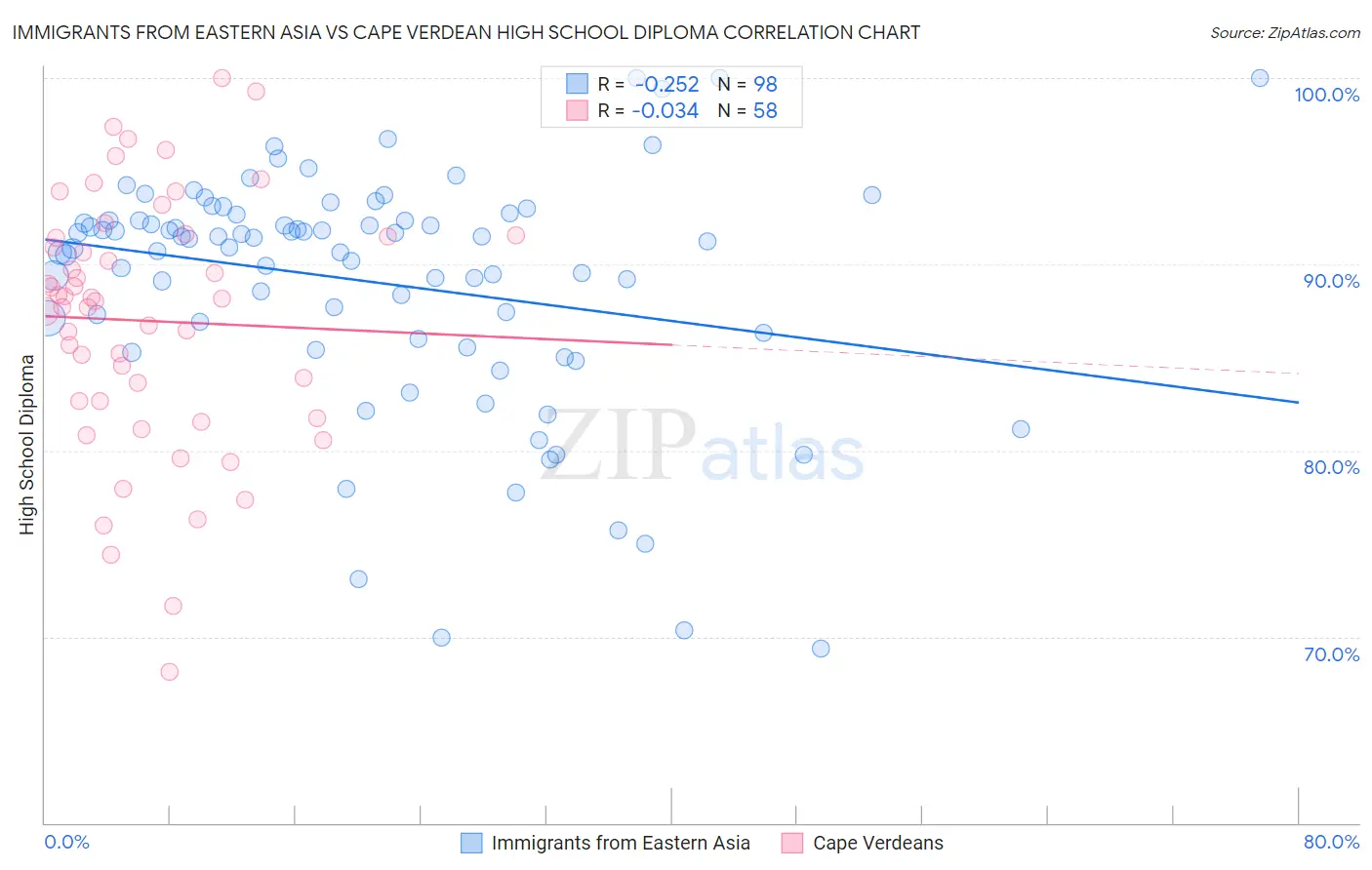 Immigrants from Eastern Asia vs Cape Verdean High School Diploma