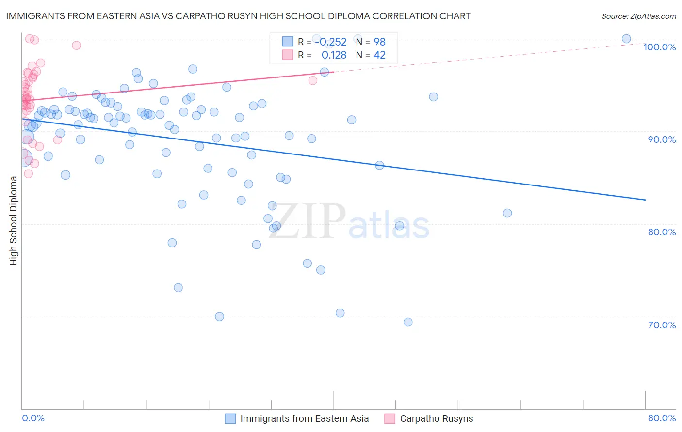 Immigrants from Eastern Asia vs Carpatho Rusyn High School Diploma