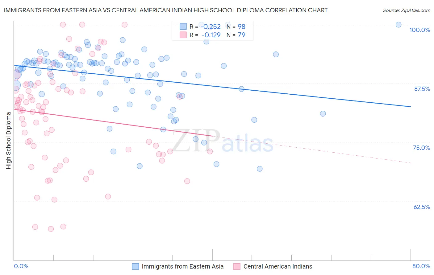 Immigrants from Eastern Asia vs Central American Indian High School Diploma