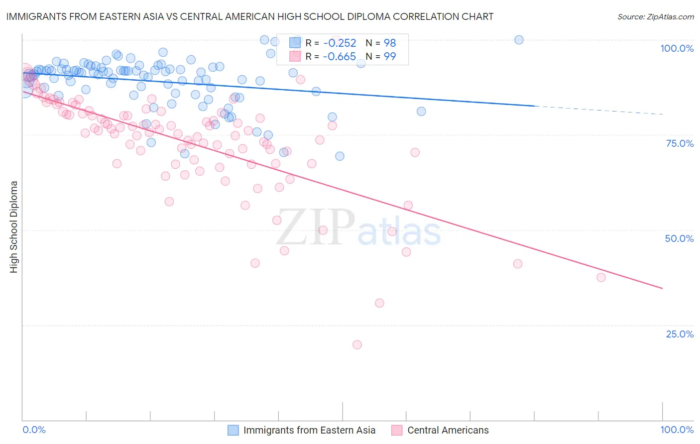Immigrants from Eastern Asia vs Central American High School Diploma