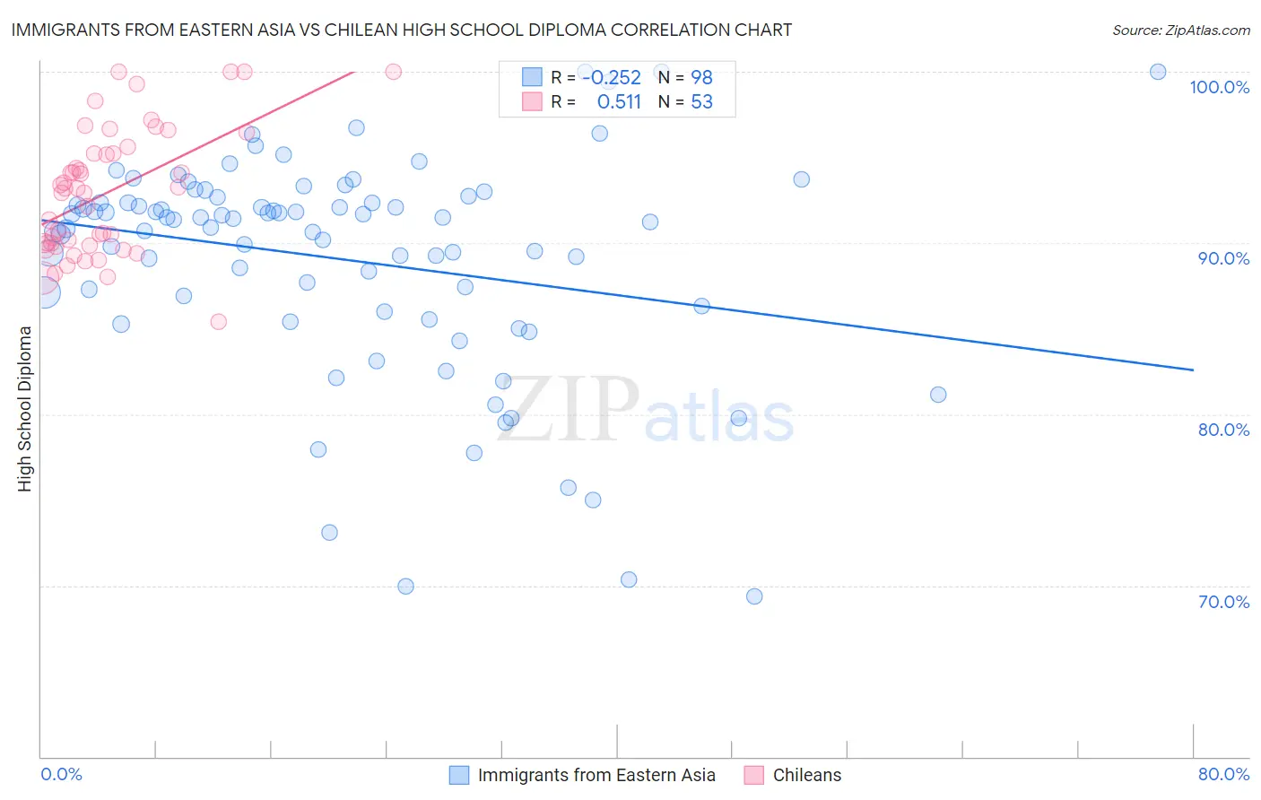 Immigrants from Eastern Asia vs Chilean High School Diploma