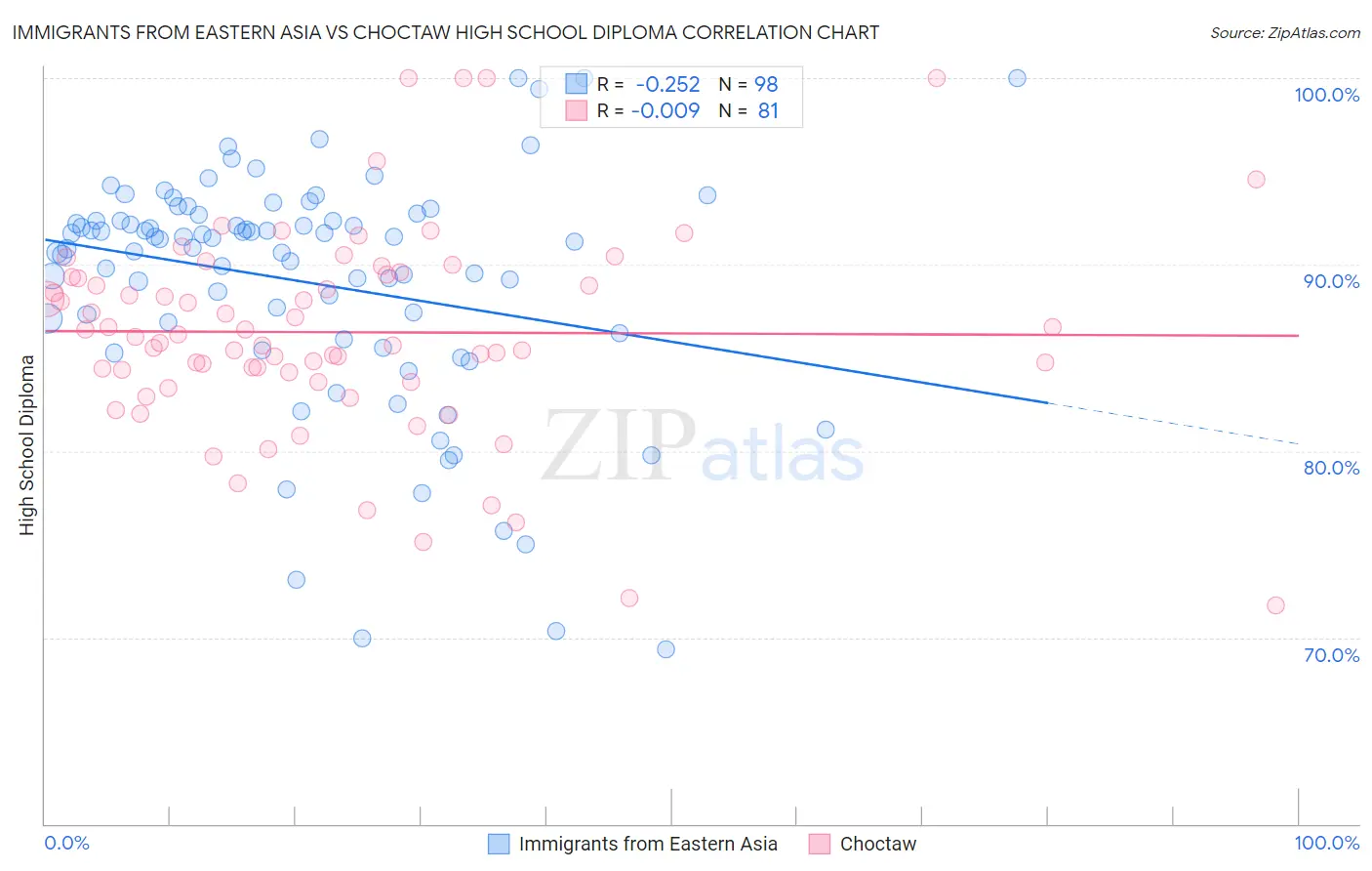 Immigrants from Eastern Asia vs Choctaw High School Diploma
