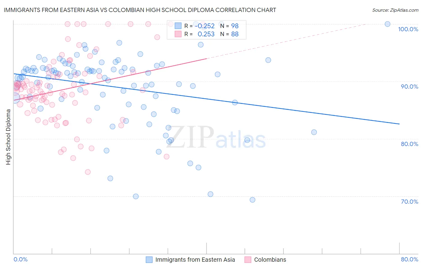 Immigrants from Eastern Asia vs Colombian High School Diploma