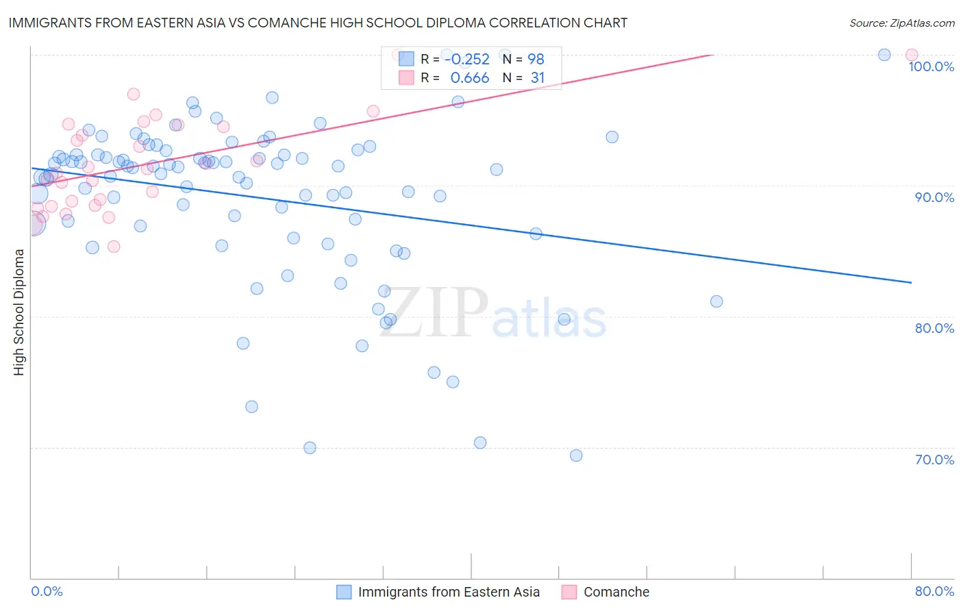 Immigrants from Eastern Asia vs Comanche High School Diploma