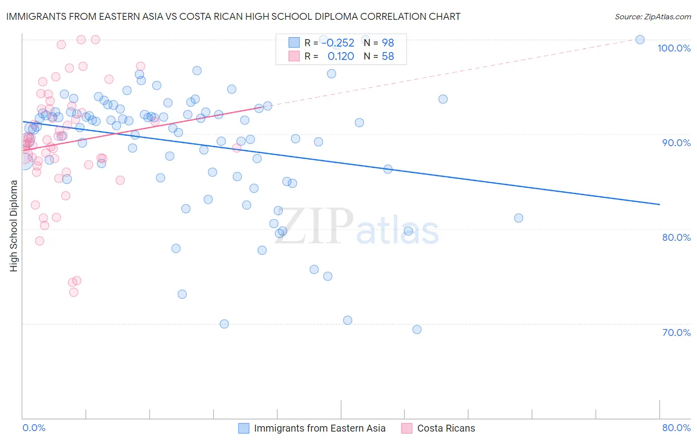 Immigrants from Eastern Asia vs Costa Rican High School Diploma
