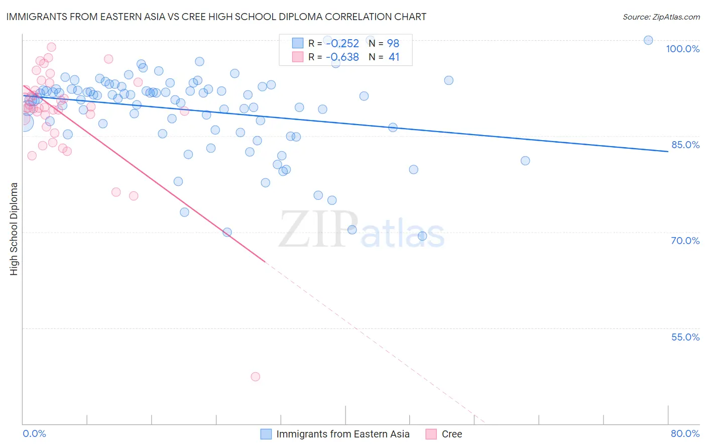 Immigrants from Eastern Asia vs Cree High School Diploma