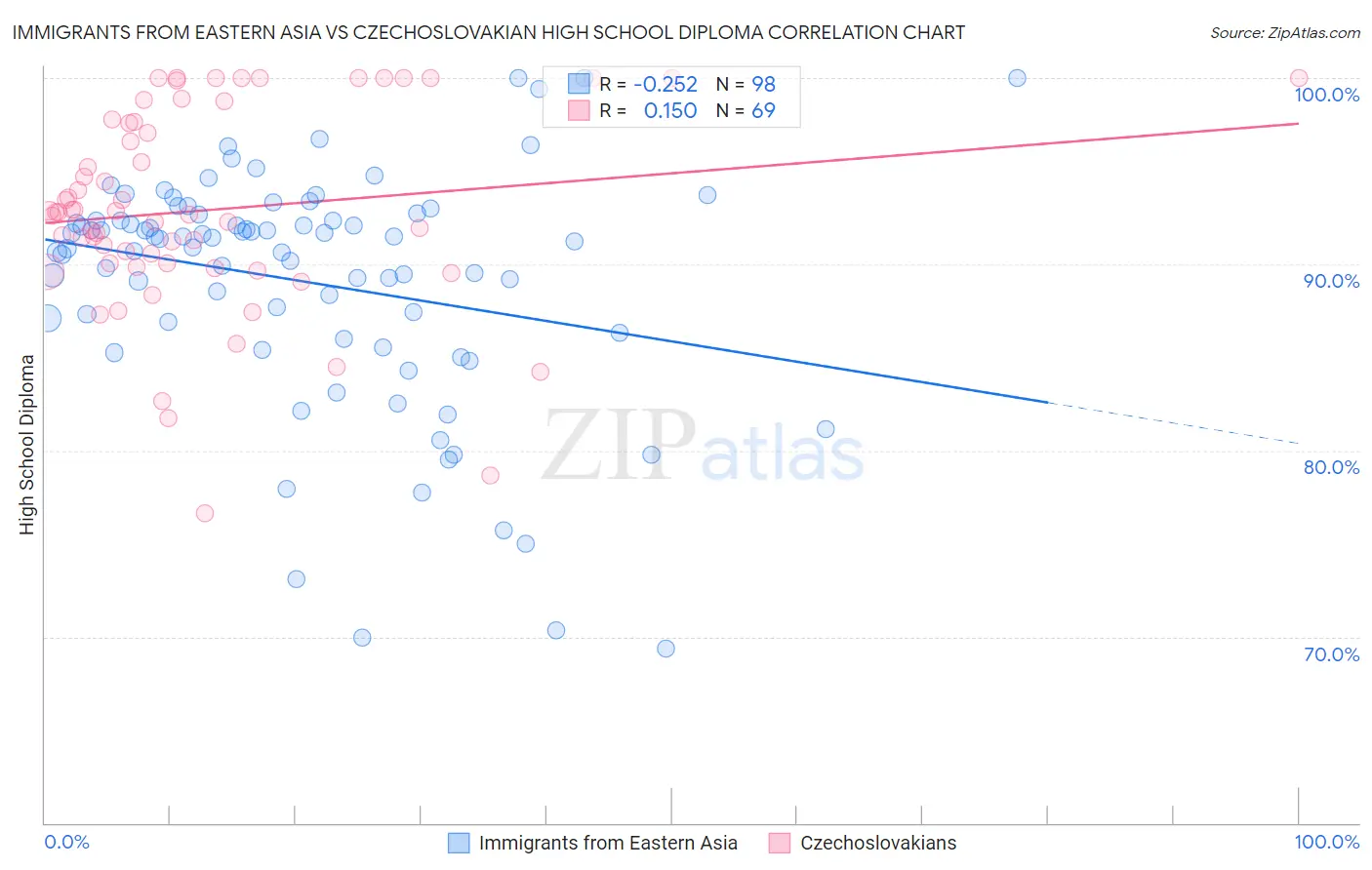 Immigrants from Eastern Asia vs Czechoslovakian High School Diploma