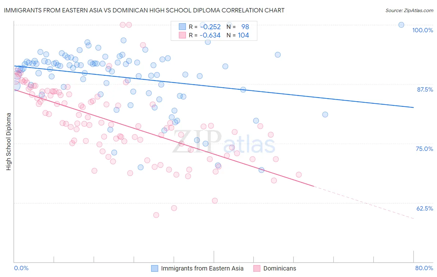 Immigrants from Eastern Asia vs Dominican High School Diploma
