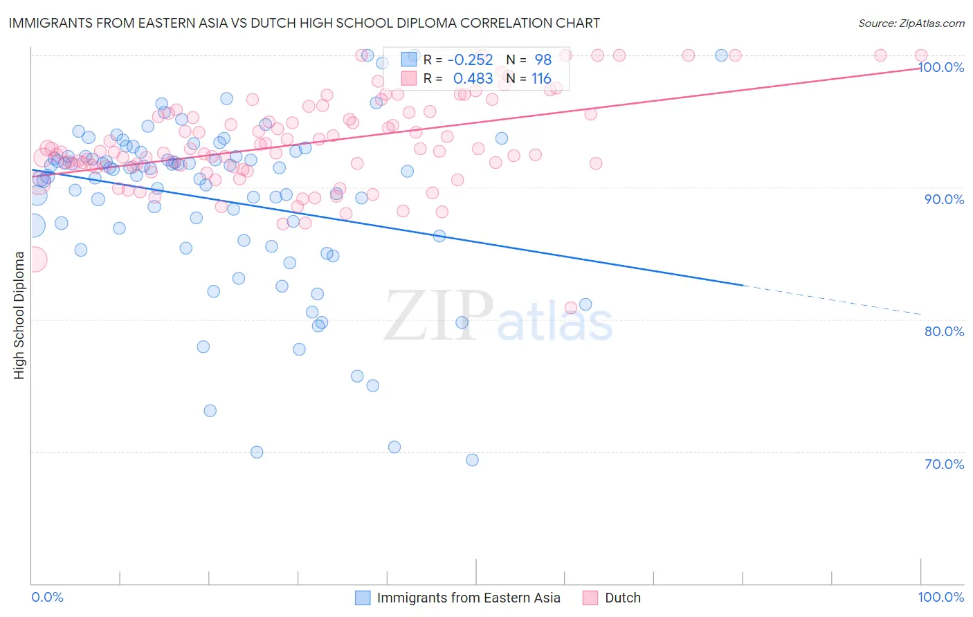 Immigrants from Eastern Asia vs Dutch High School Diploma