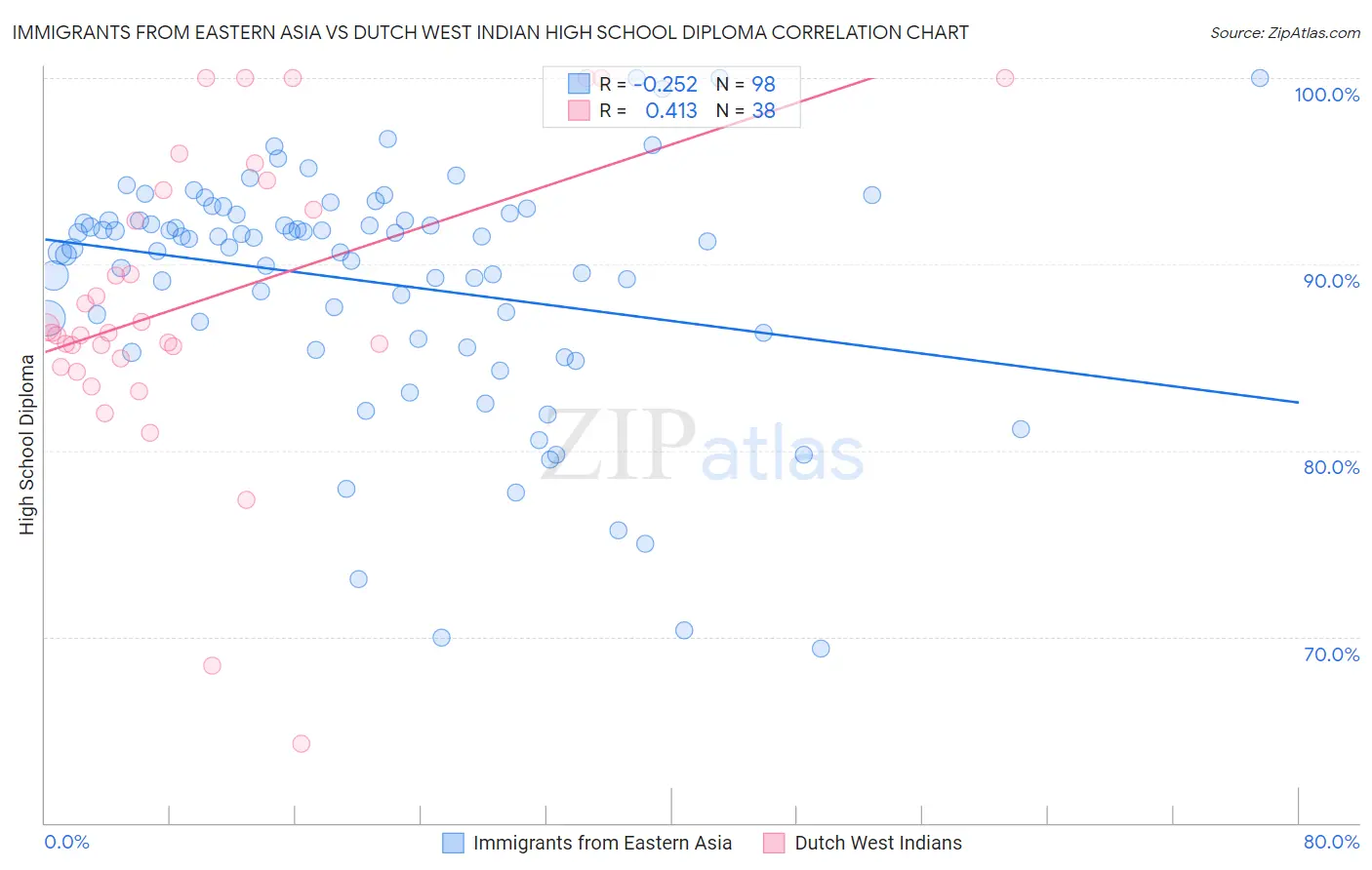Immigrants from Eastern Asia vs Dutch West Indian High School Diploma