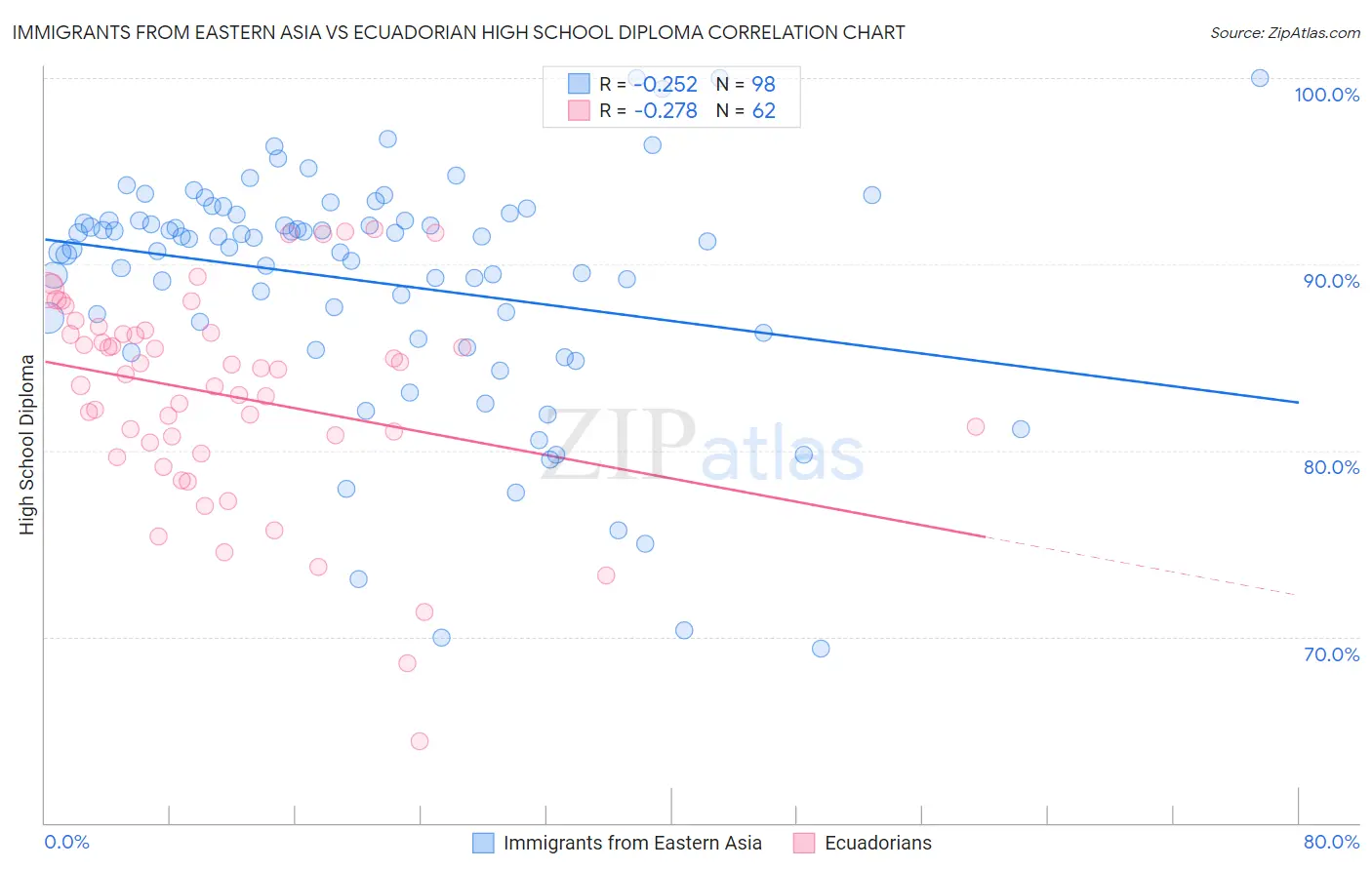 Immigrants from Eastern Asia vs Ecuadorian High School Diploma