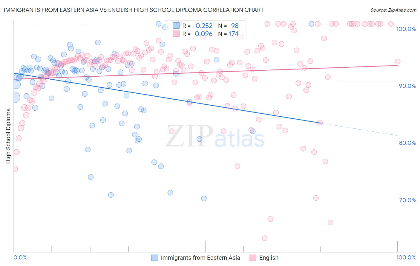 Immigrants from Eastern Asia vs English High School Diploma
