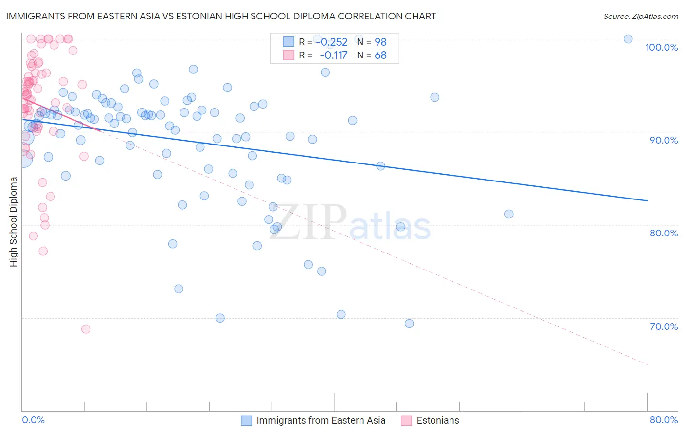 Immigrants from Eastern Asia vs Estonian High School Diploma
