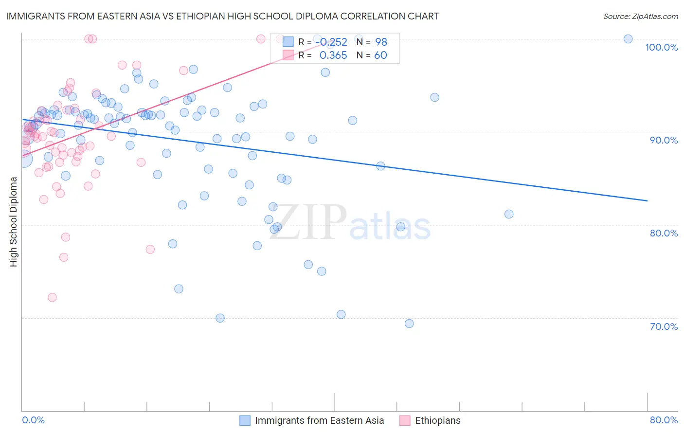 Immigrants from Eastern Asia vs Ethiopian High School Diploma