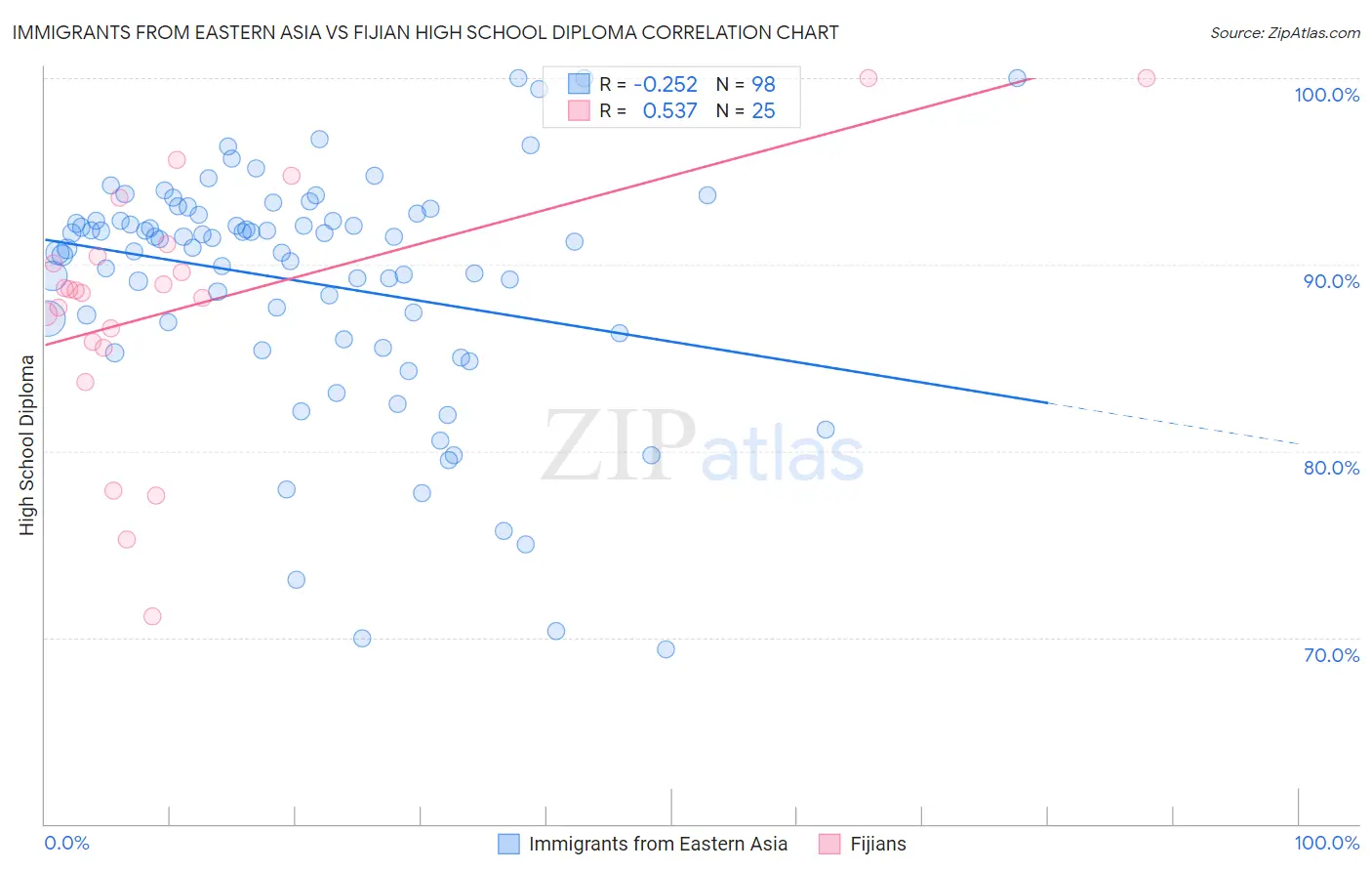 Immigrants from Eastern Asia vs Fijian High School Diploma