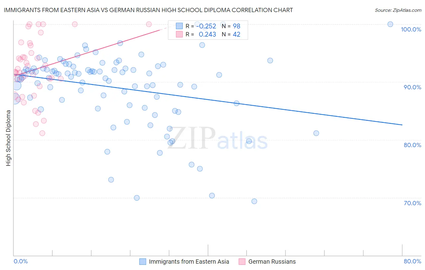 Immigrants from Eastern Asia vs German Russian High School Diploma