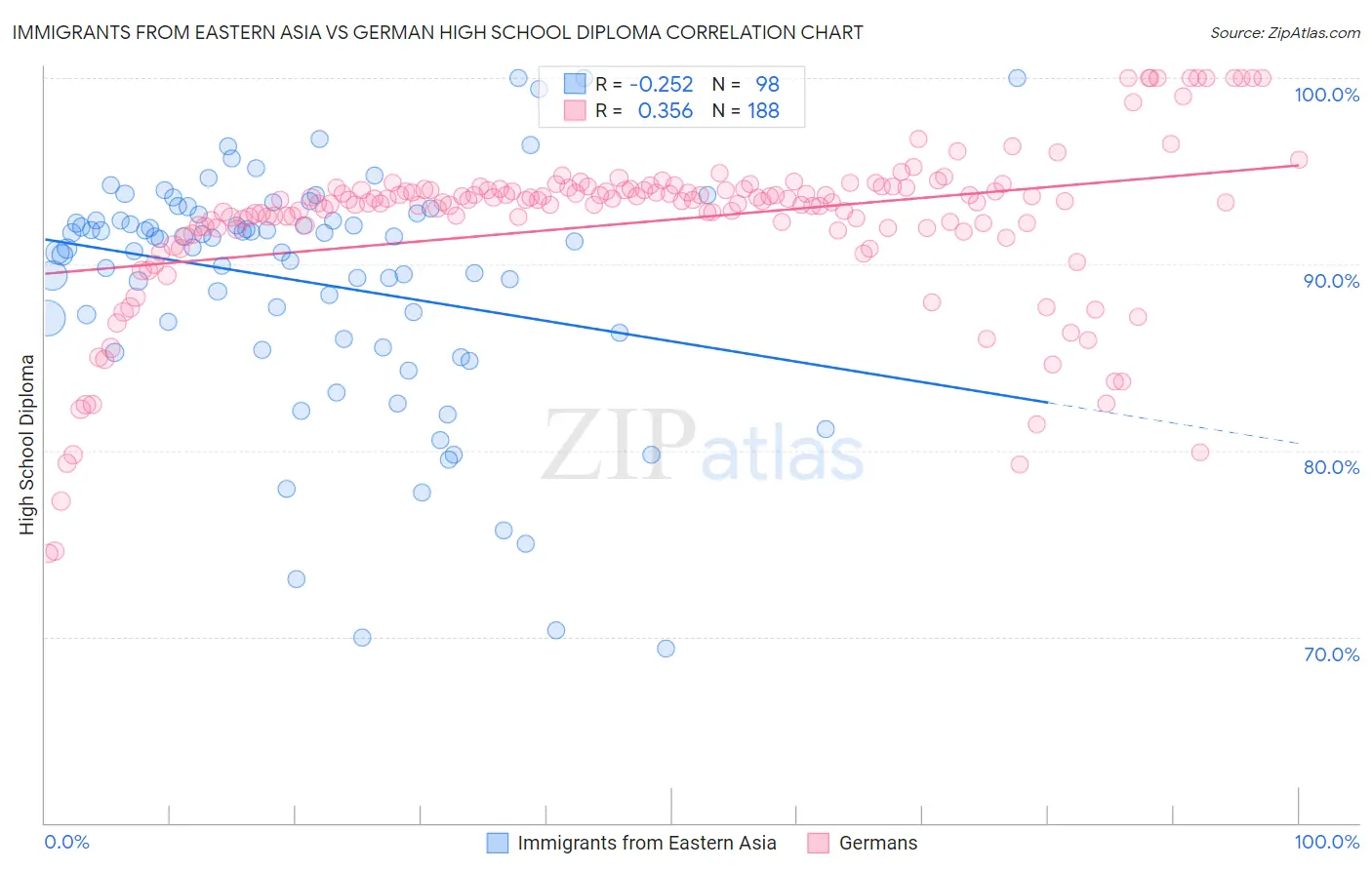 Immigrants from Eastern Asia vs German High School Diploma