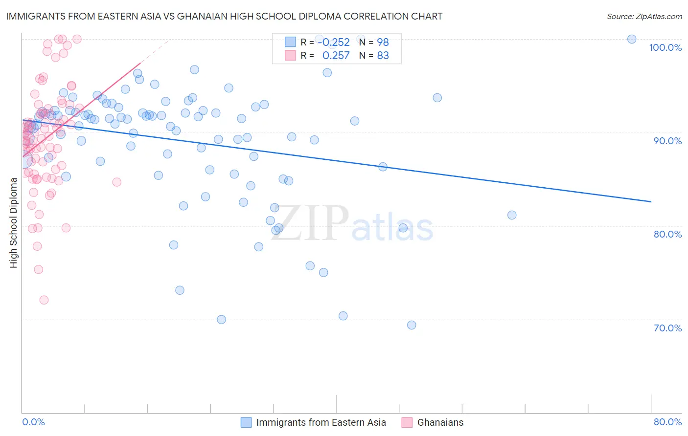Immigrants from Eastern Asia vs Ghanaian High School Diploma