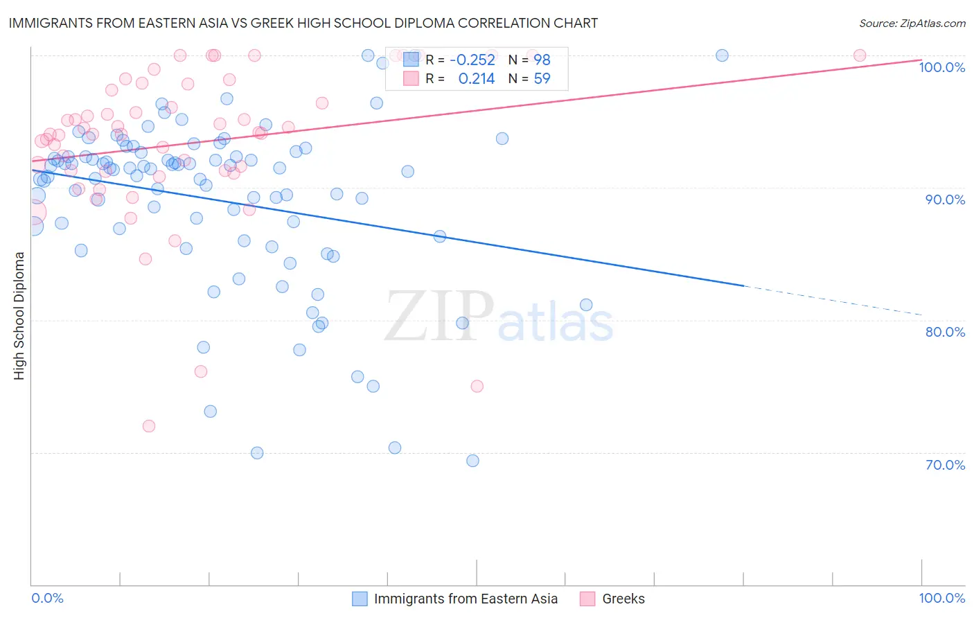 Immigrants from Eastern Asia vs Greek High School Diploma