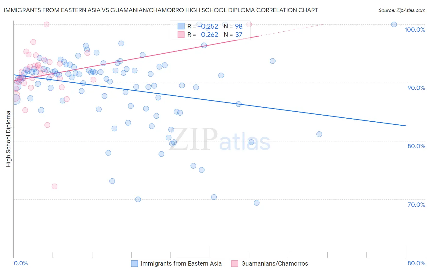 Immigrants from Eastern Asia vs Guamanian/Chamorro High School Diploma