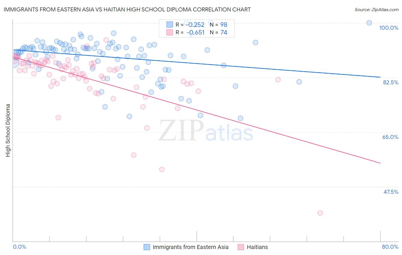 Immigrants from Eastern Asia vs Haitian High School Diploma