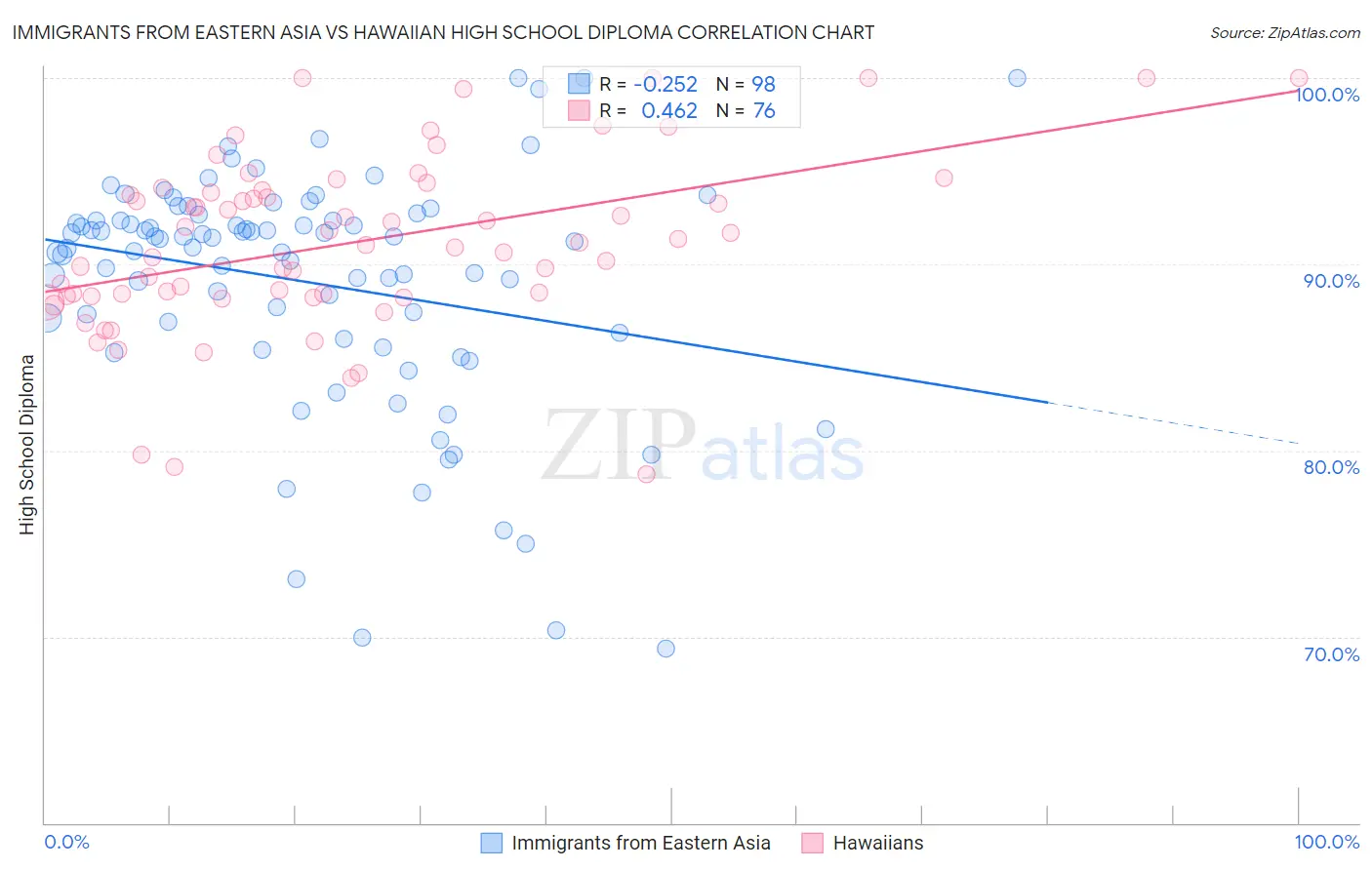 Immigrants from Eastern Asia vs Hawaiian High School Diploma