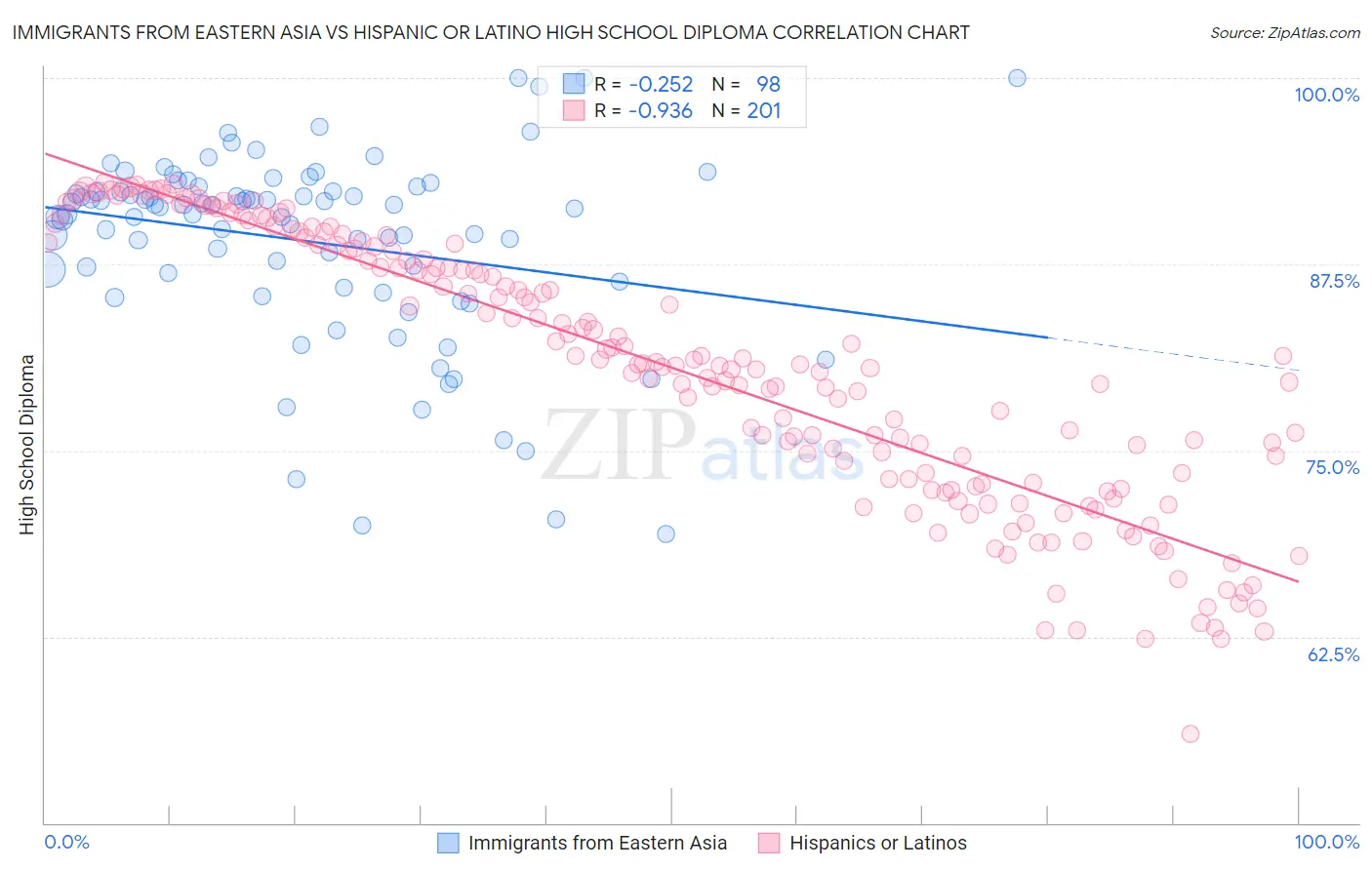 Immigrants from Eastern Asia vs Hispanic or Latino High School Diploma