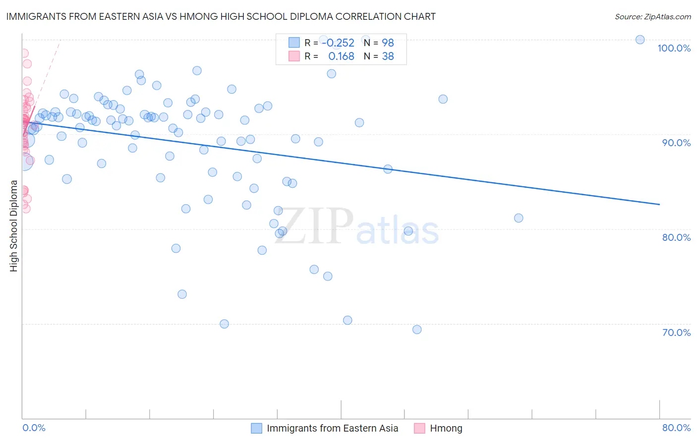 Immigrants from Eastern Asia vs Hmong High School Diploma