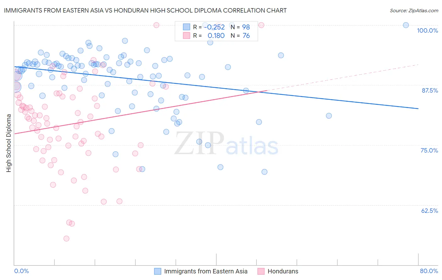Immigrants from Eastern Asia vs Honduran High School Diploma