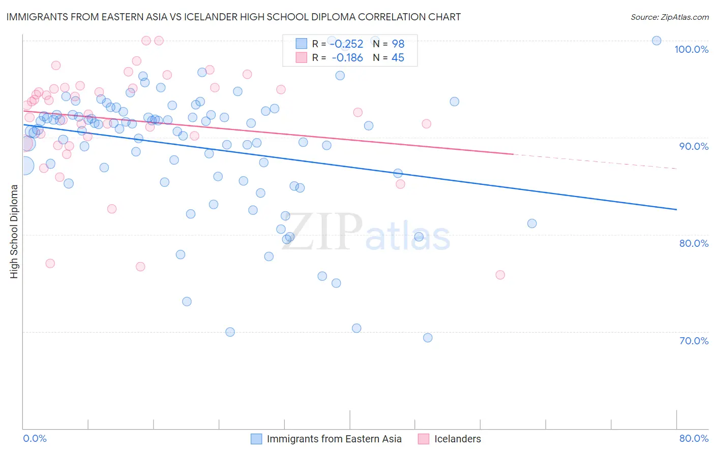 Immigrants from Eastern Asia vs Icelander High School Diploma