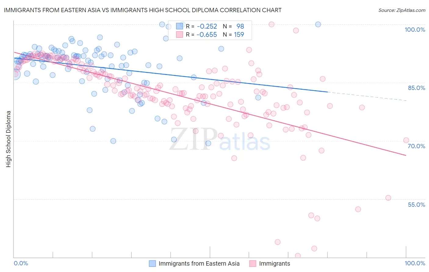 Immigrants from Eastern Asia vs Immigrants High School Diploma