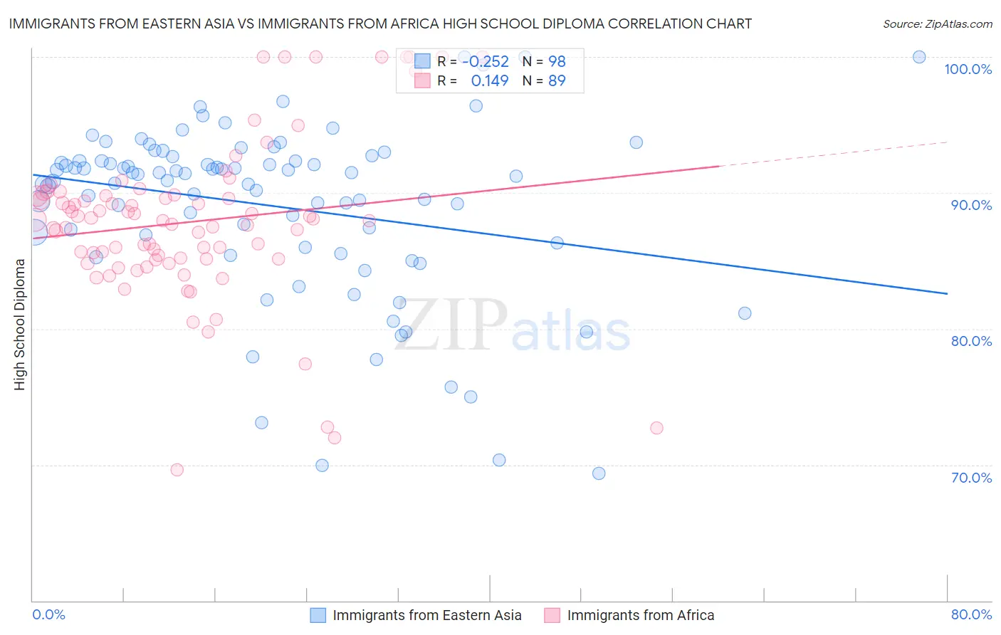 Immigrants from Eastern Asia vs Immigrants from Africa High School Diploma