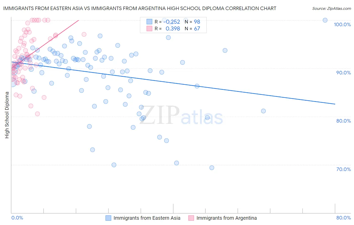 Immigrants from Eastern Asia vs Immigrants from Argentina High School Diploma