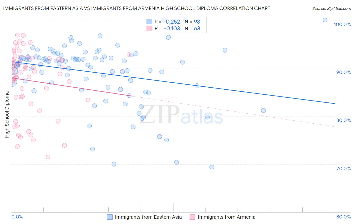 Immigrants from Eastern Asia vs Immigrants from Armenia High School Diploma