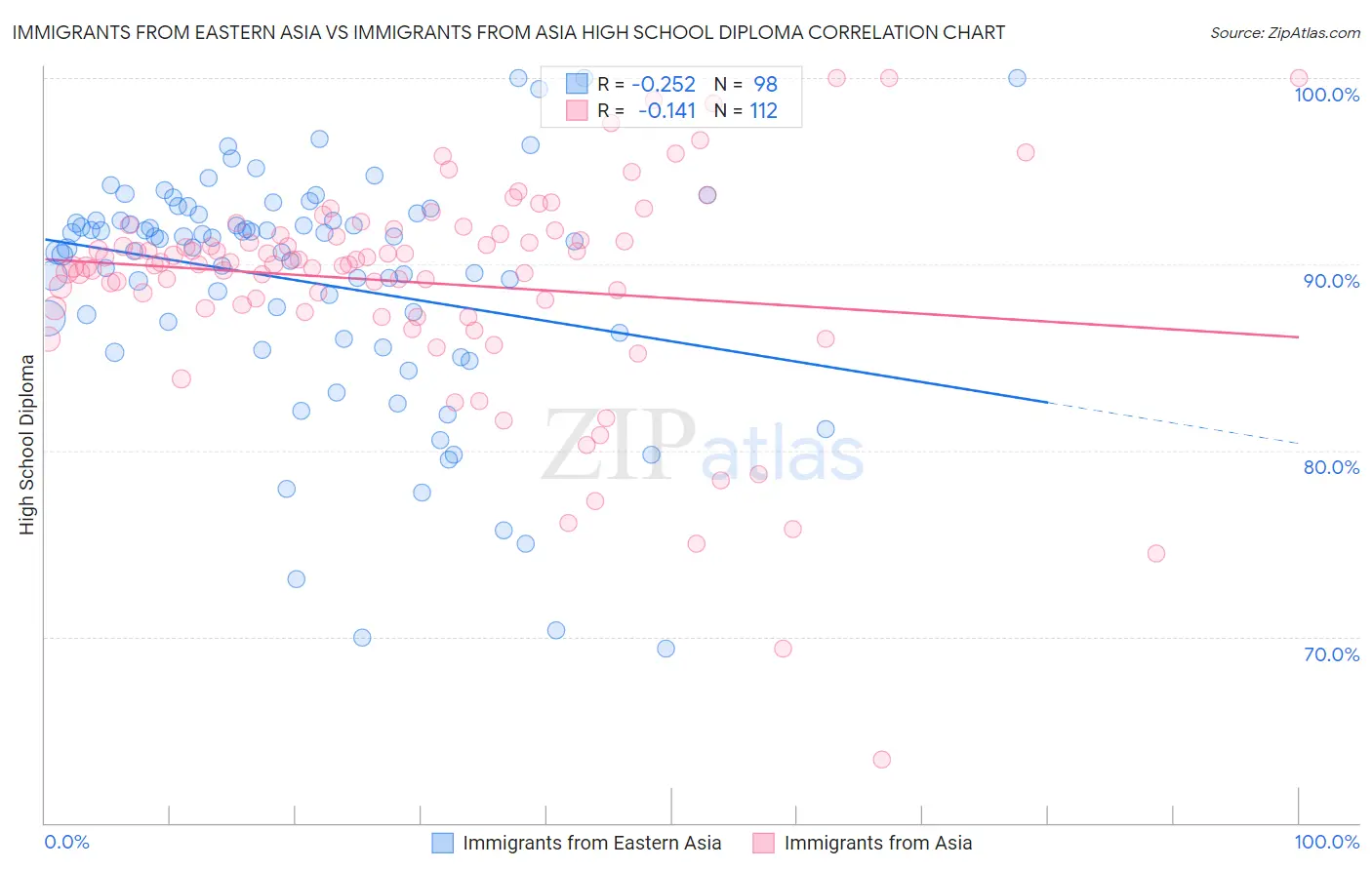Immigrants from Eastern Asia vs Immigrants from Asia High School Diploma