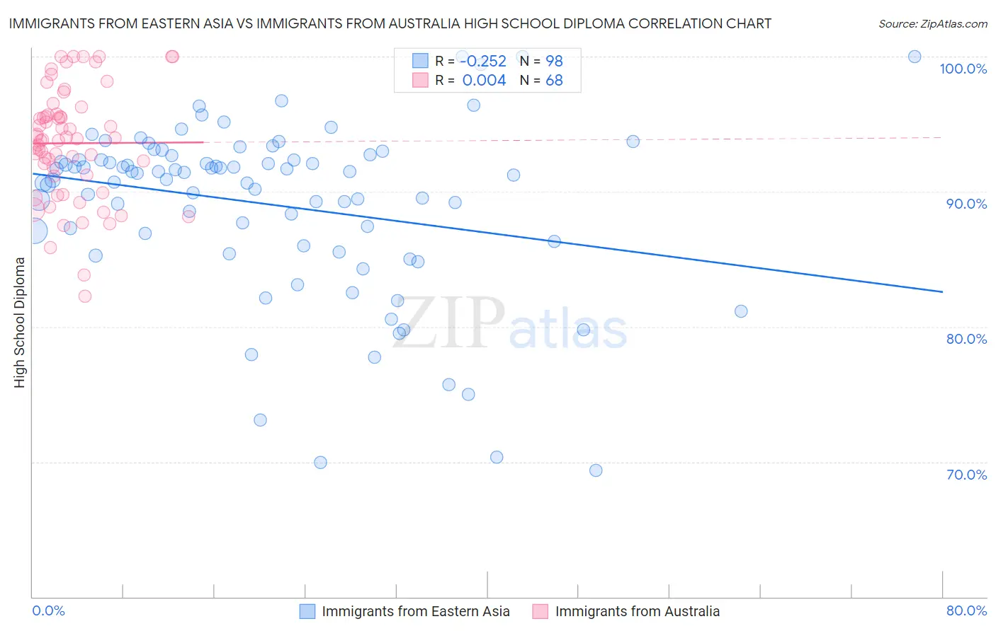 Immigrants from Eastern Asia vs Immigrants from Australia High School Diploma